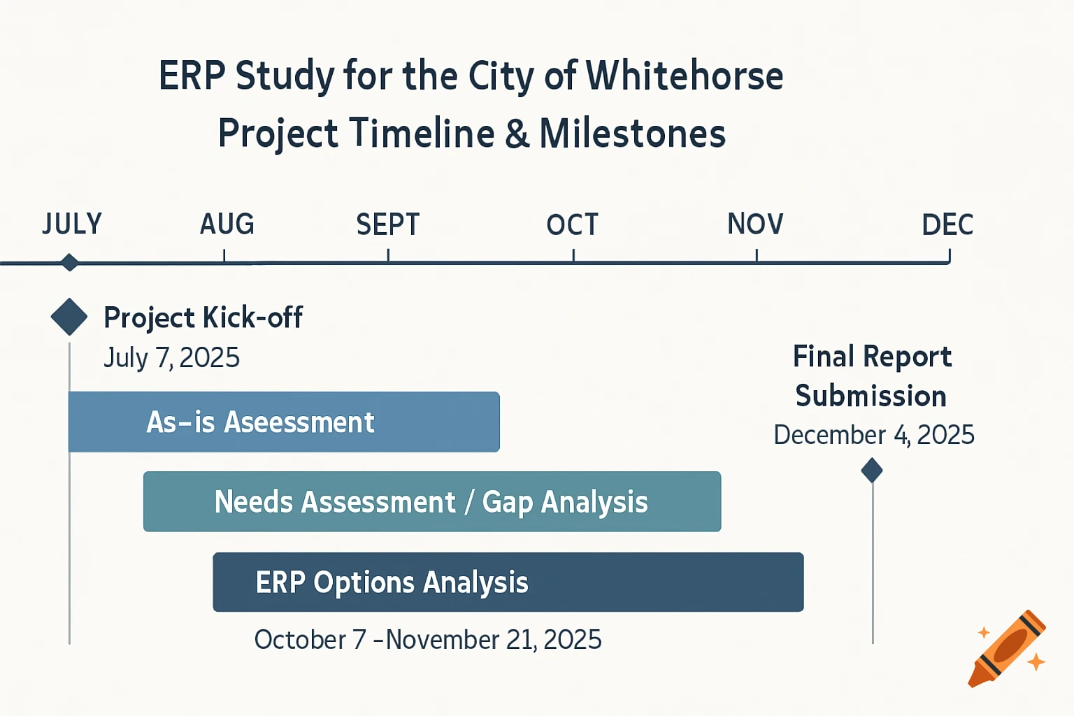 Professional project timeline graphic showing milestones from July to December 2025.