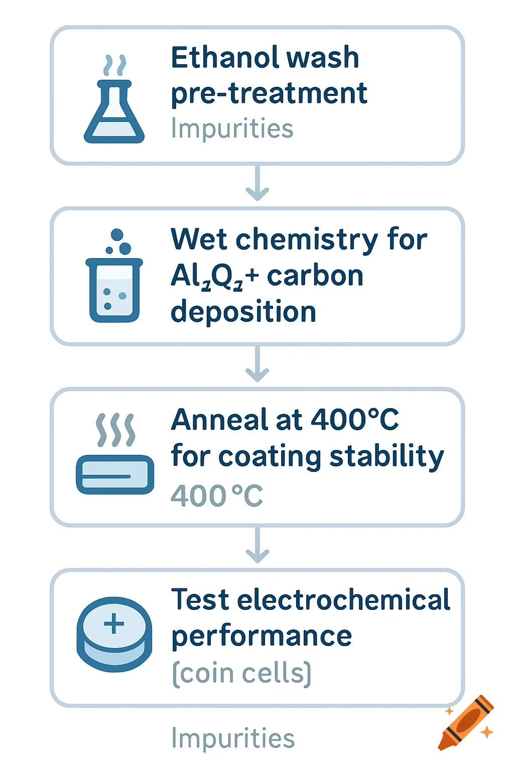 A flowchart diagram showing a four-step chemical process.