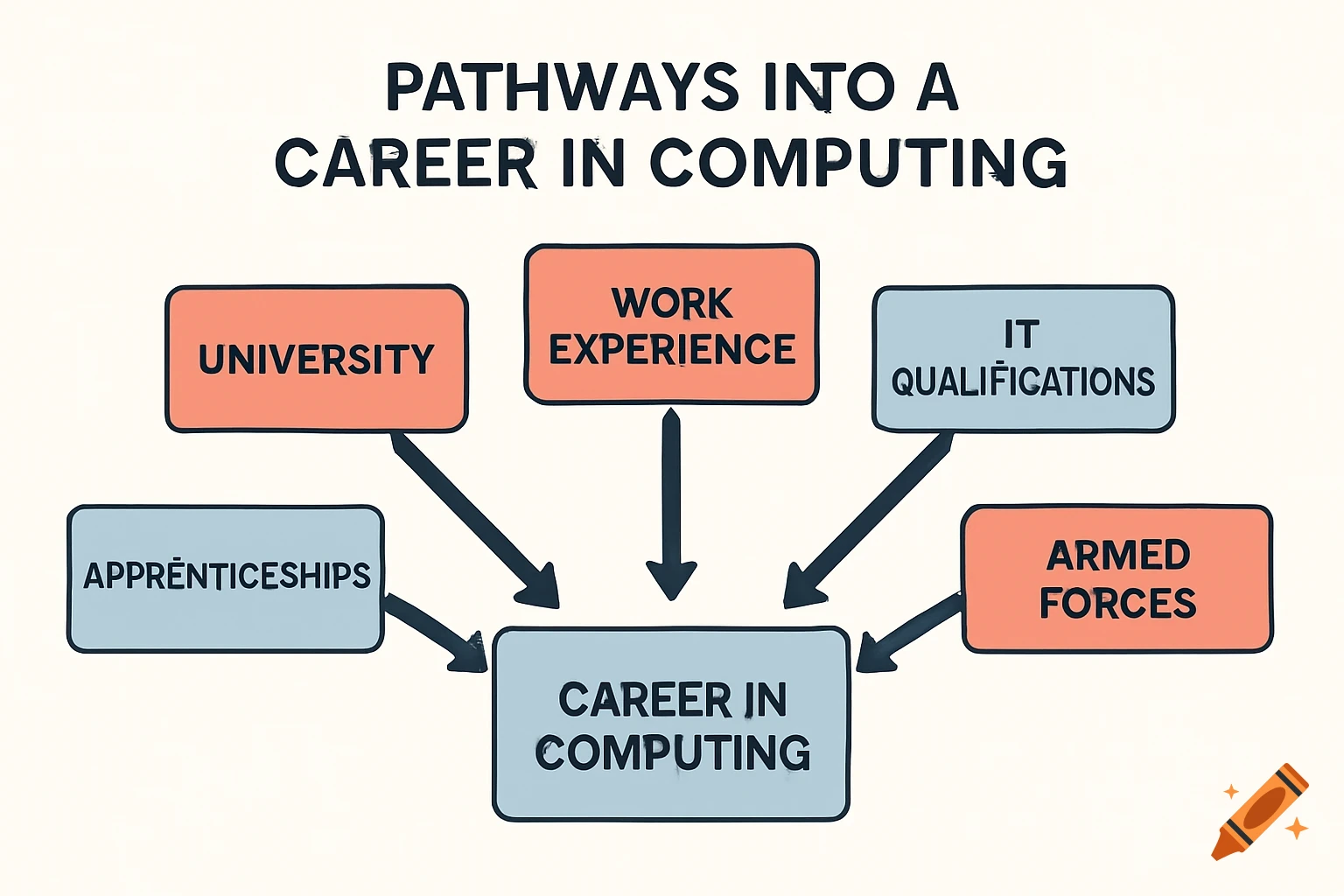 A diagram showing pathways into a career in computing.