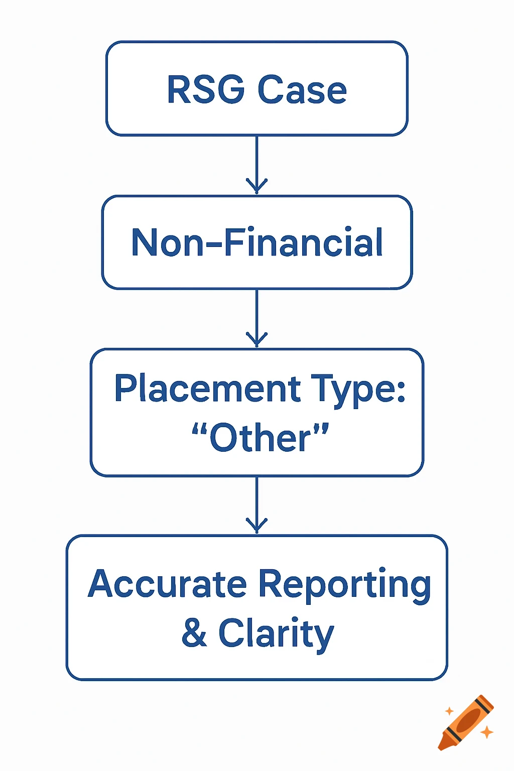 A simple flowchart showing RSG Case, Non-Financial, Placement Type: Other, and Accurate Reporting & Clarity.