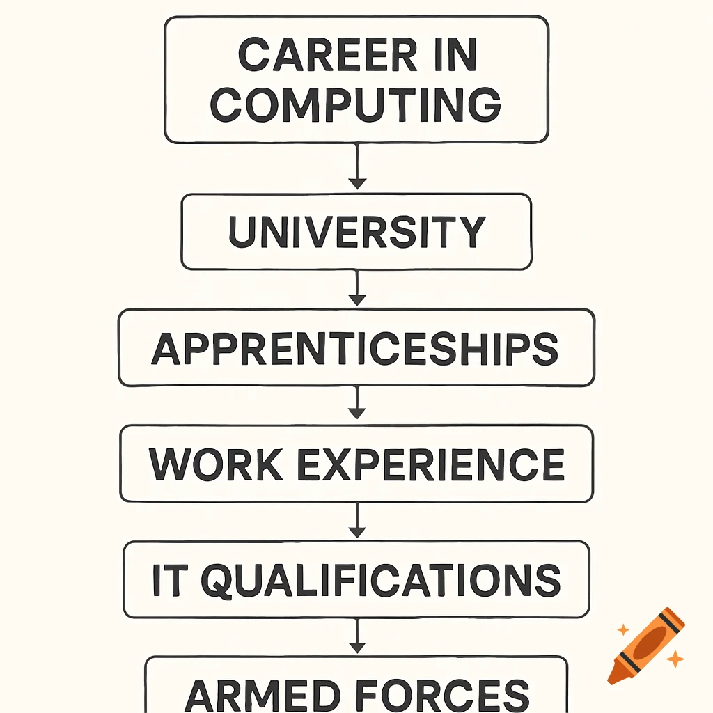Flowchart showing career pathways in computing