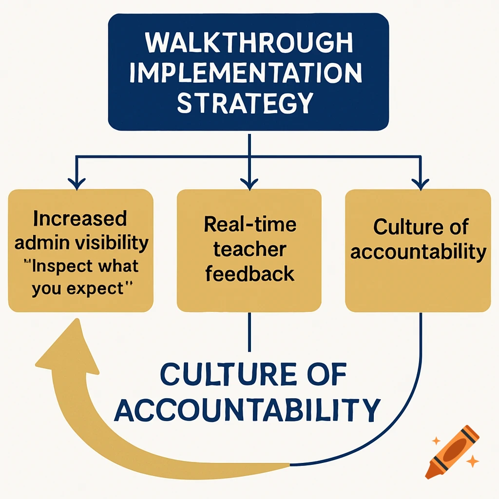 Diagram outlining a walkthrough implementation strategy, connecting it to increased admin visibility, real-time teacher feedback, and culture of accountability.
