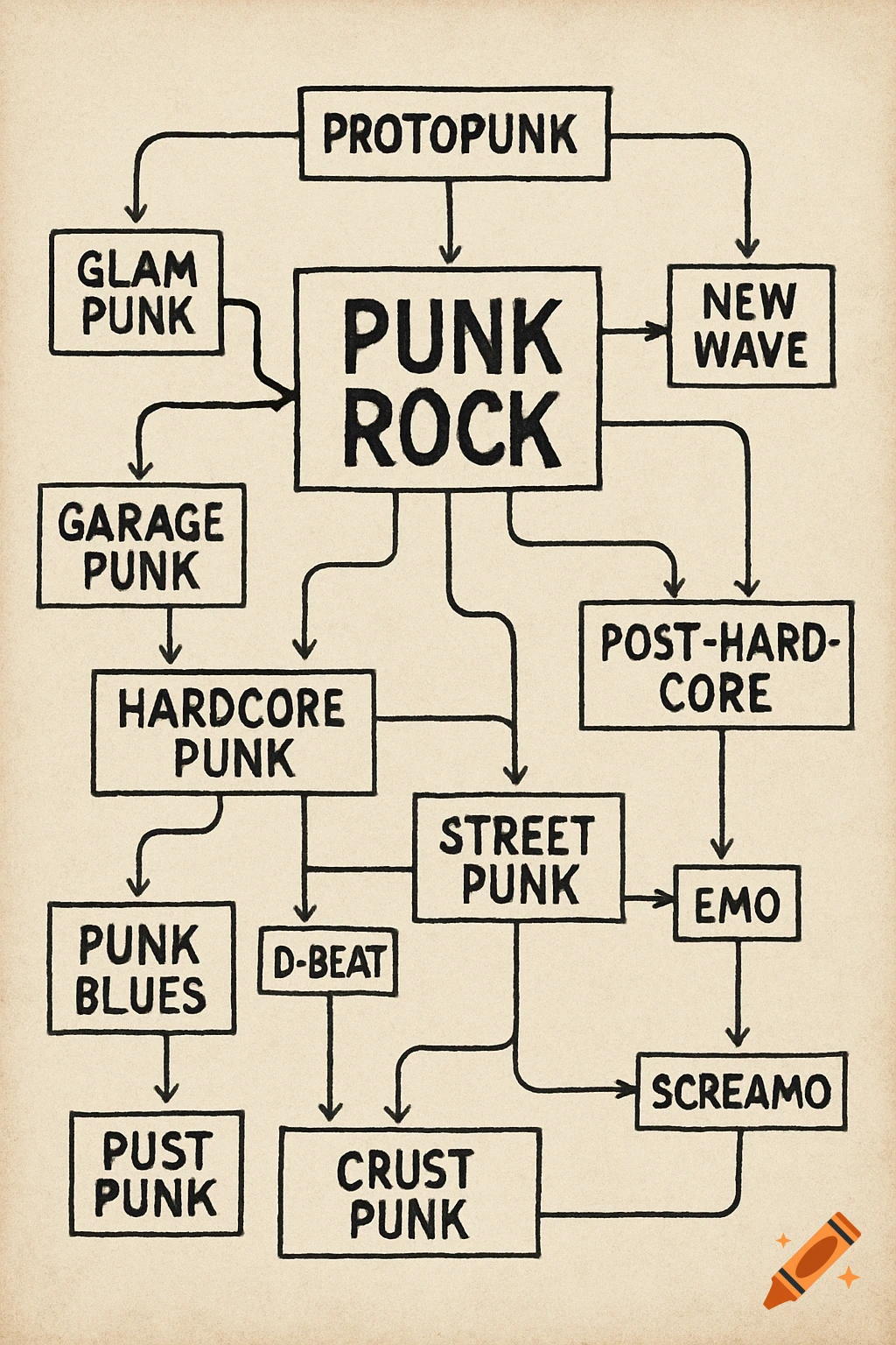 Hand-drawn flowchart showing the connections between punk rock and various subgenres on textured paper.