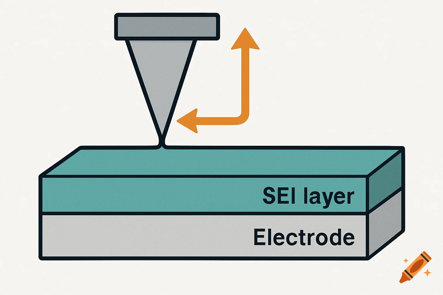 Scientific schematic of an AFM tip scanning a battery electrode with an SEI layer