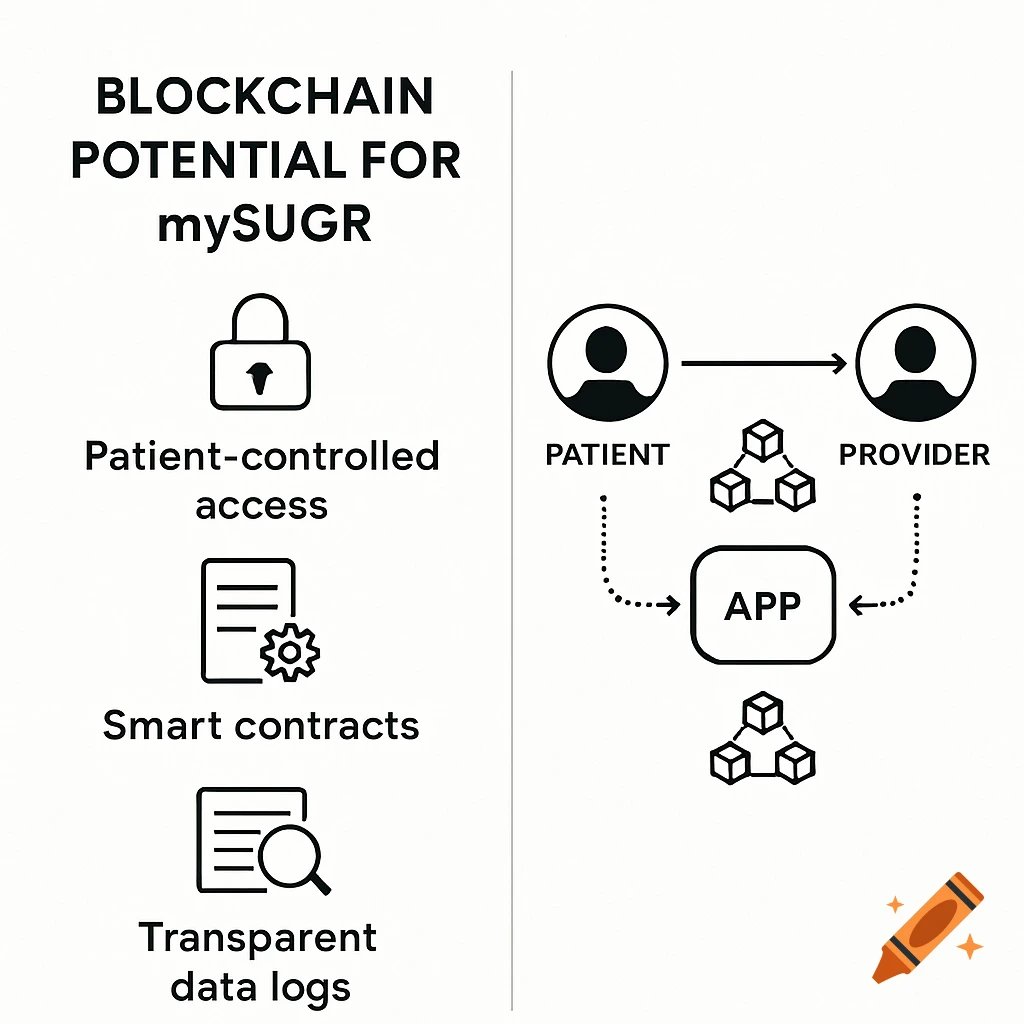 Diagram showing blockchain potential for mySugr with patient access, smart contracts, data logs, and a patient-app-provider flow.