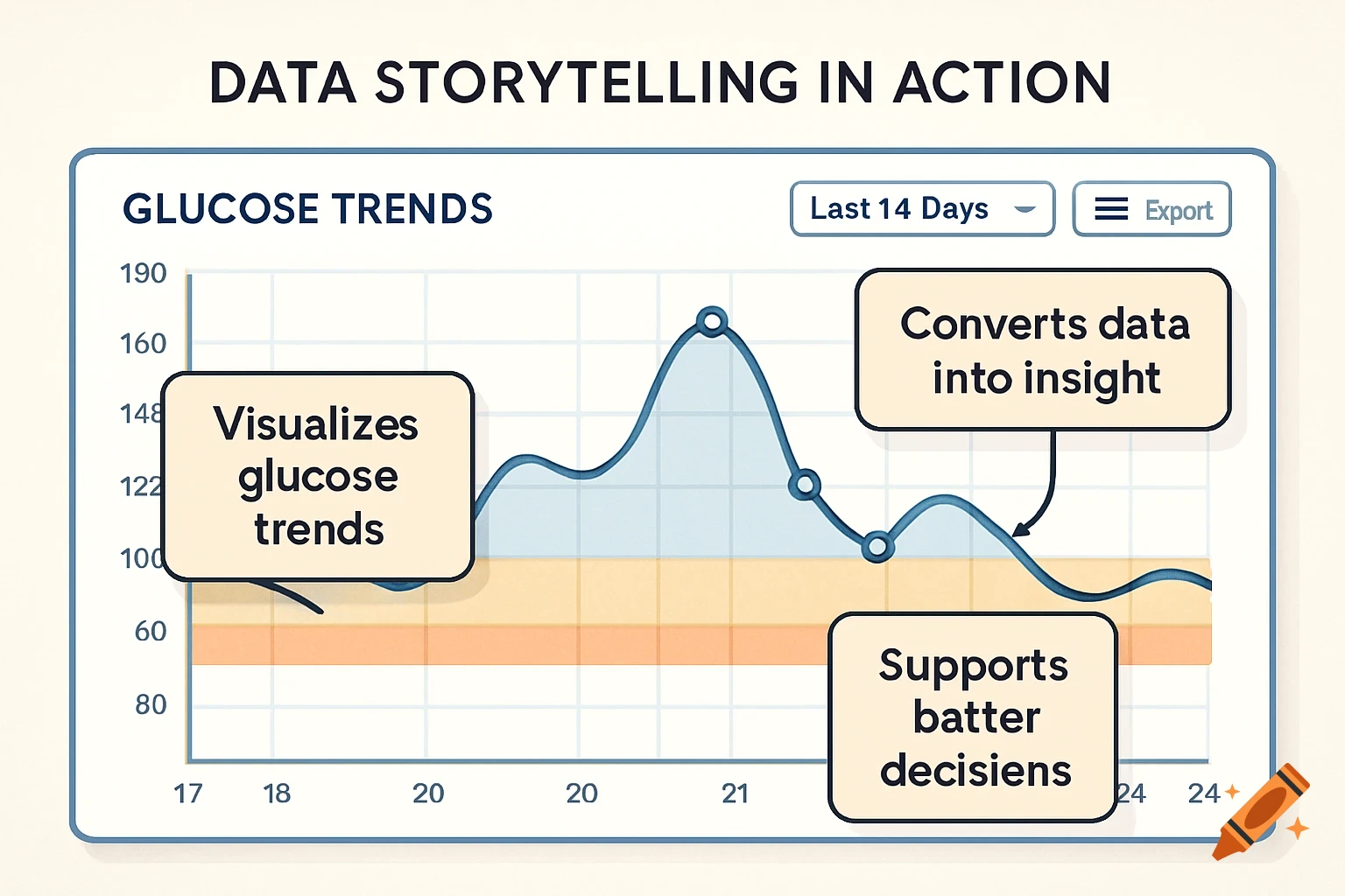 Data storytelling graph showing glucose trends with callout boxes explaining the data visualization.
