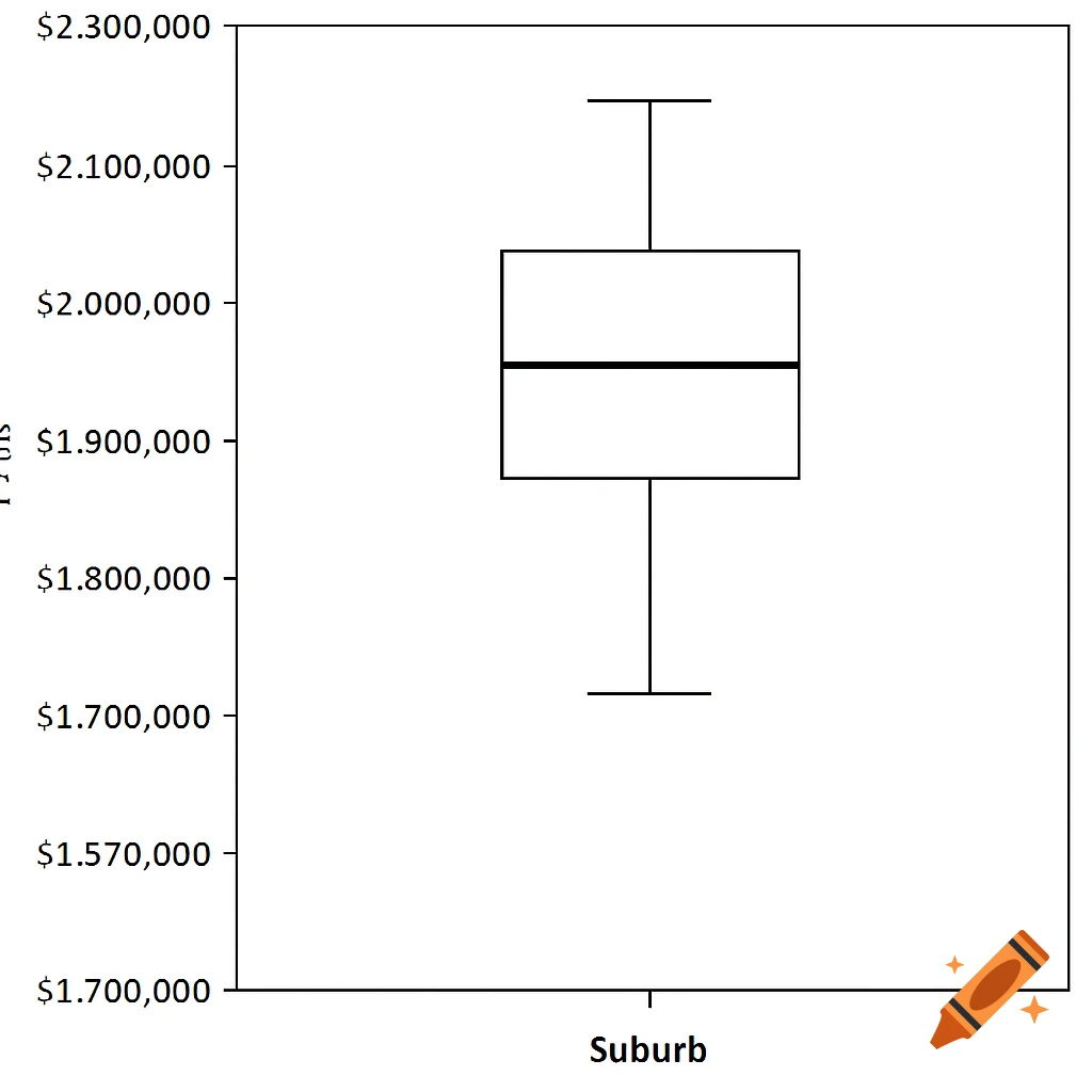 Black and white box and whisker plot with dollar values on the y-axis for a suburb.