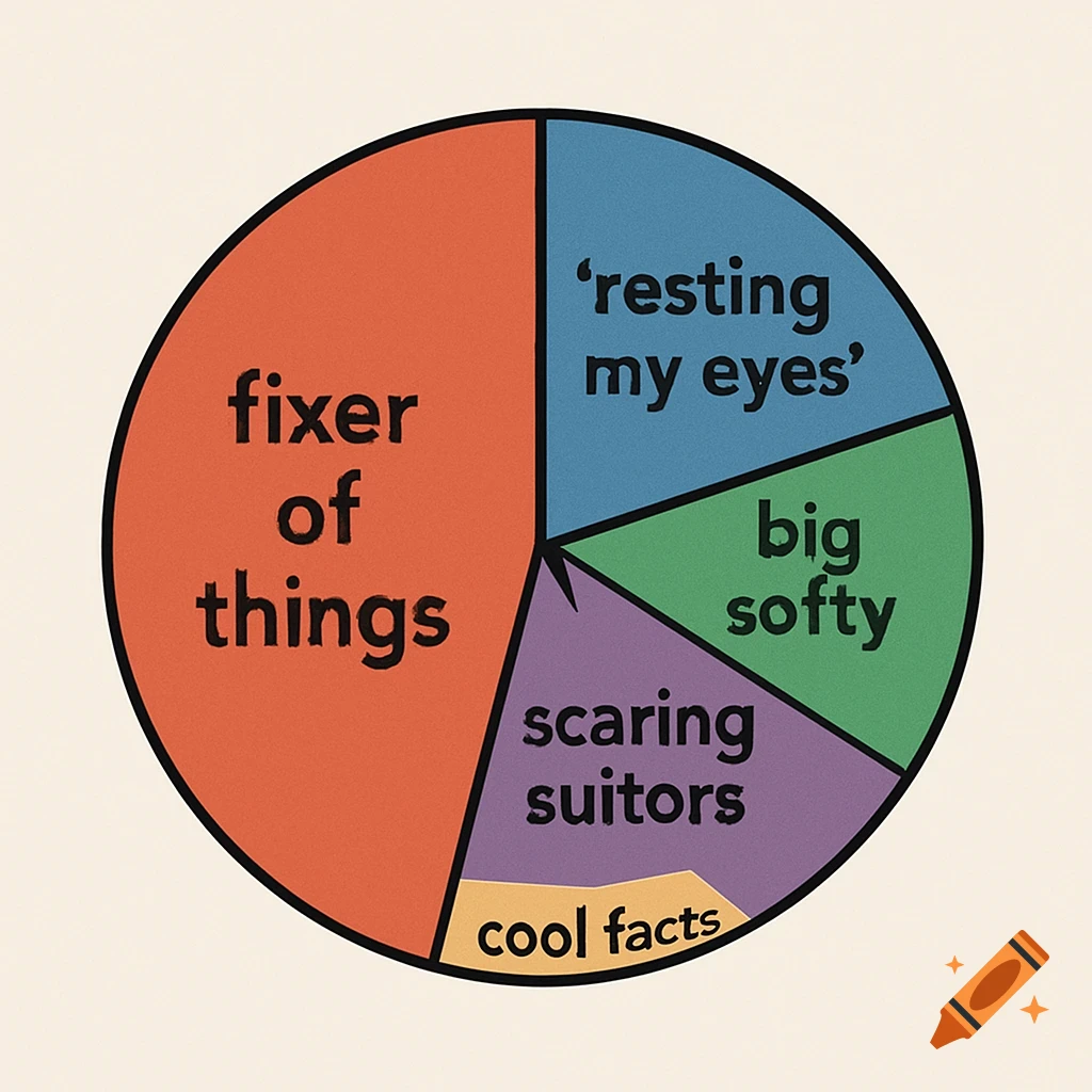 A pie chart with slices labeled: fixer of things, resting my eyes, big softy, scaring suitors, and cool facts.