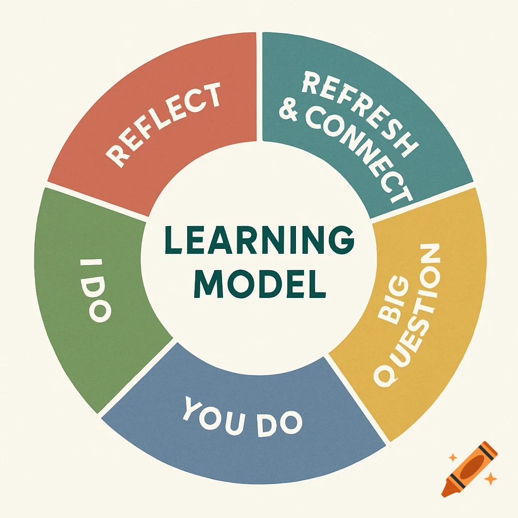 A pie chart diagram of a learning model with segments: Reflect, Refresh & Connect, Big Question, You Do, and I Do. Center text is 'Learning Model'.
