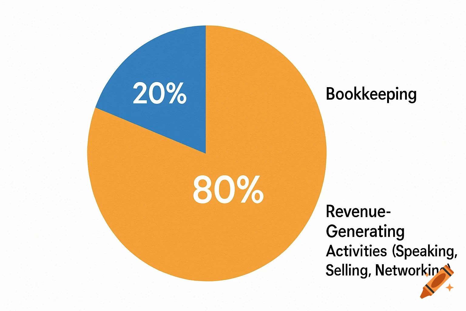 A pie chart showing 20% for Bookkeeping and 80% for Revenue-Generating Activities (Speaking, Selling, Networking).