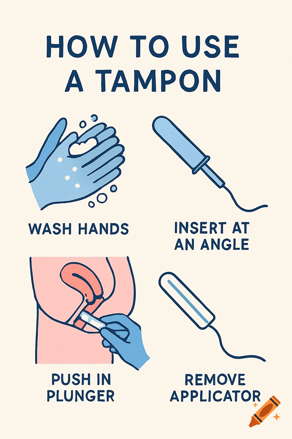 Illustrated guide showing steps on how to use a tampon: wash hands, insert, push plunger, remove applicator.