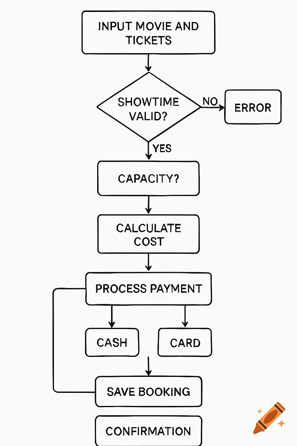 A minimalist flowchart for a cinema booking system.