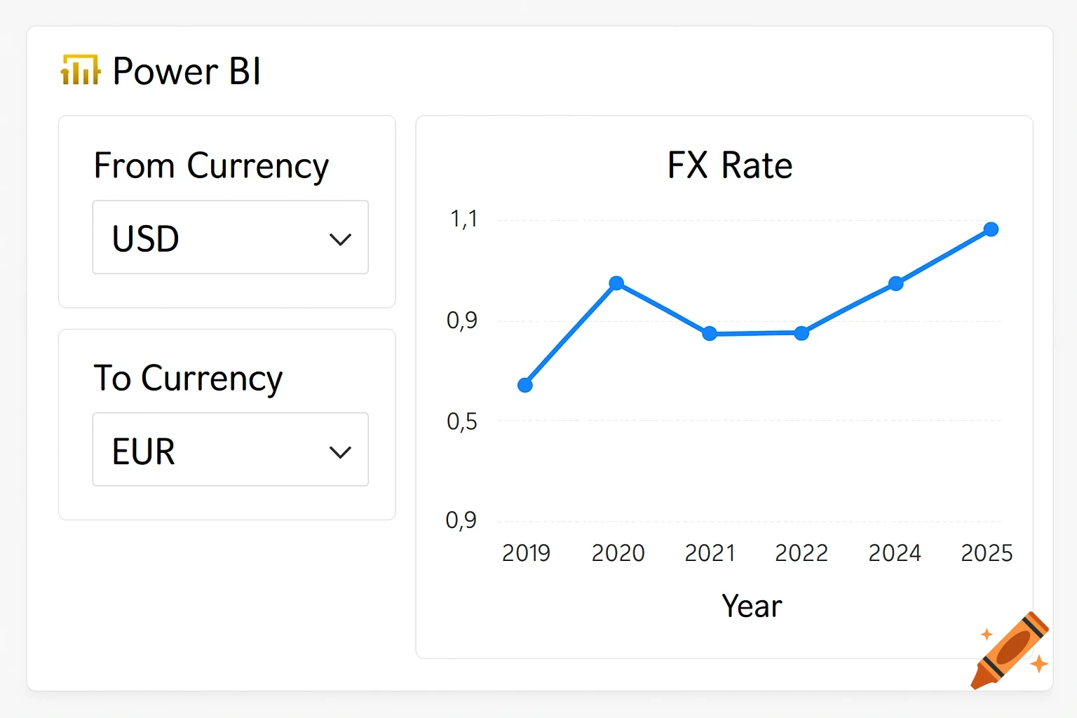 Power BI dashboard showing currency selectors and an FX Rate line graph.