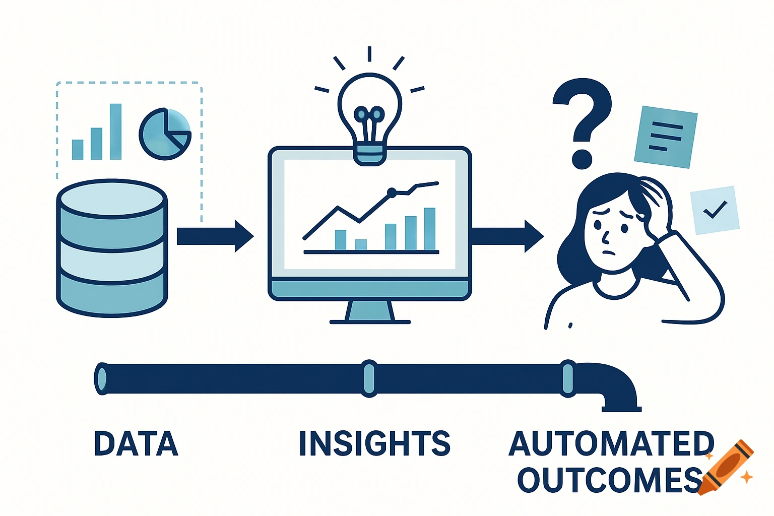 Illustration showing the journey from data to insights to automated outcomes, with icons and text labels.