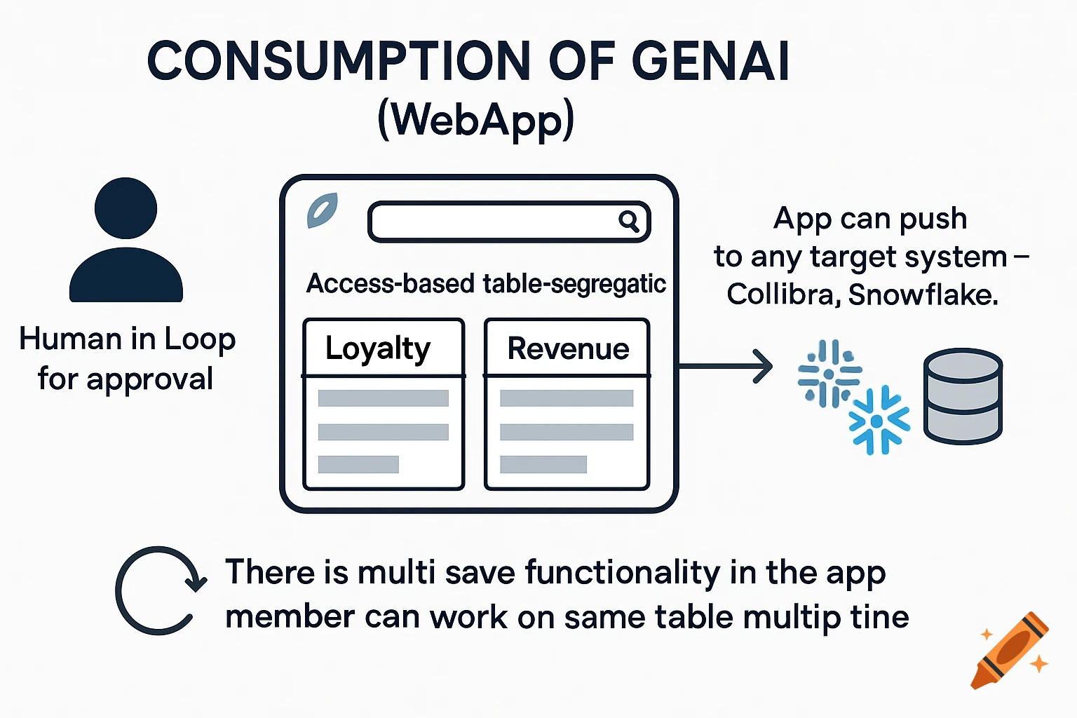 A technical diagram titled "Consumption of GenAI (WebApp)" showing a human icon for approval, a web application interface with "Loyalty" and "Revenue" sections, an arrow pointing to snowflake and data icons representing target systems like Collibra and Snowflake, and text explaining multi-save functionality.