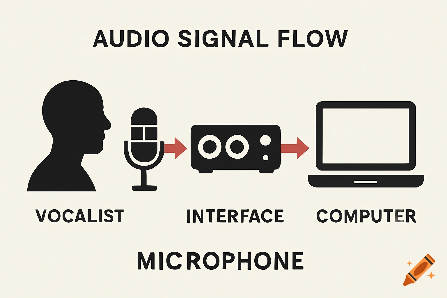A graphic illustrating audio signal flow from a vocalist to a microphone, interface, and computer.