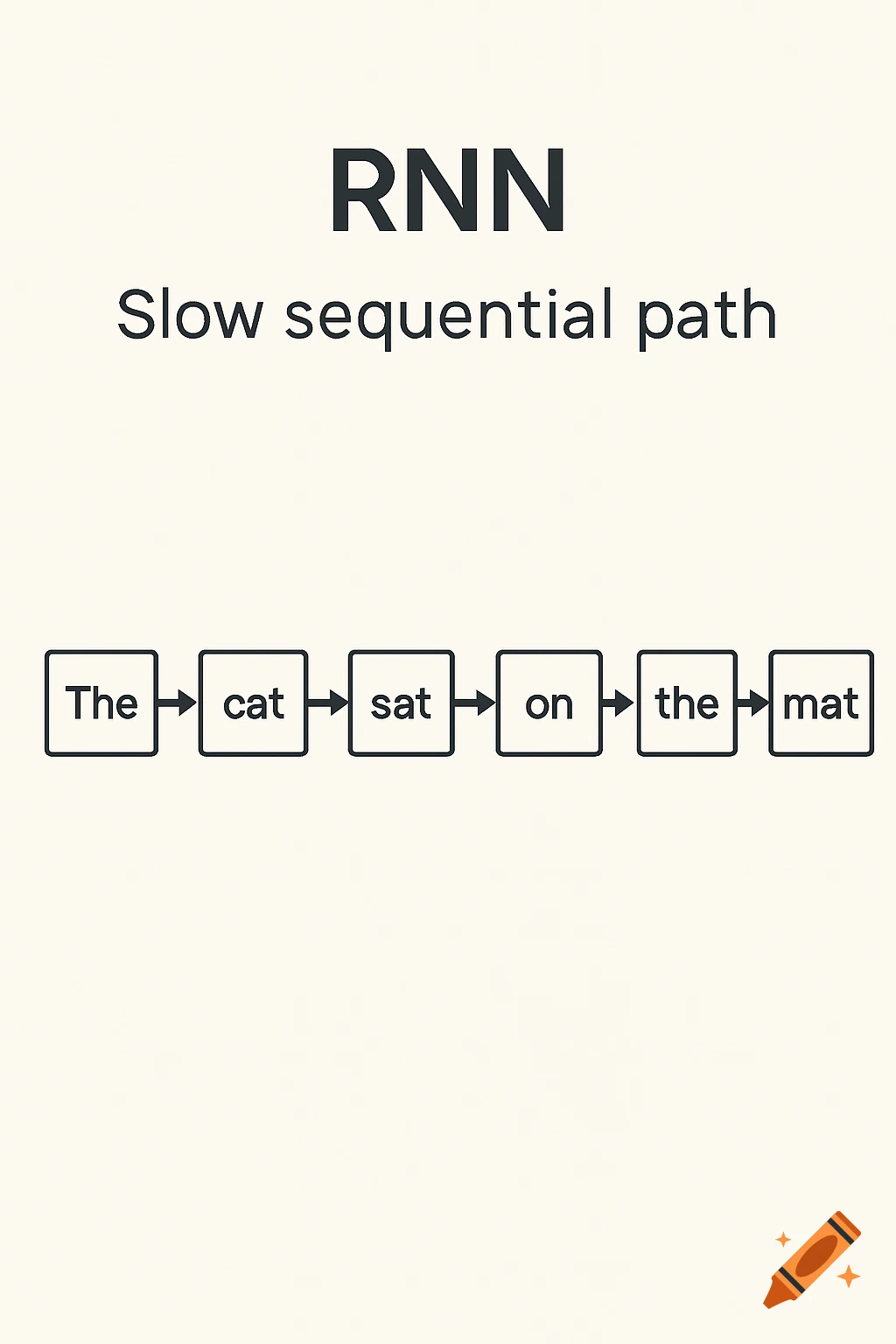 A diagram illustrating a Recurrent Neural Network (RNN) slow sequential path with blocks saying "The cat sat on the mat".
