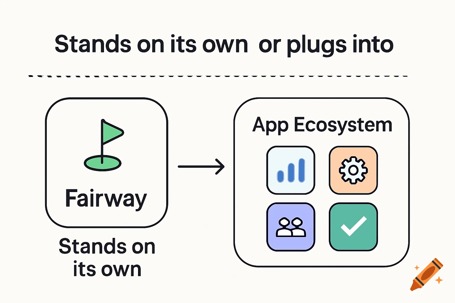 A software diagram showing 'Fairway' standing alone or plugging into an 'App Ecosystem'.