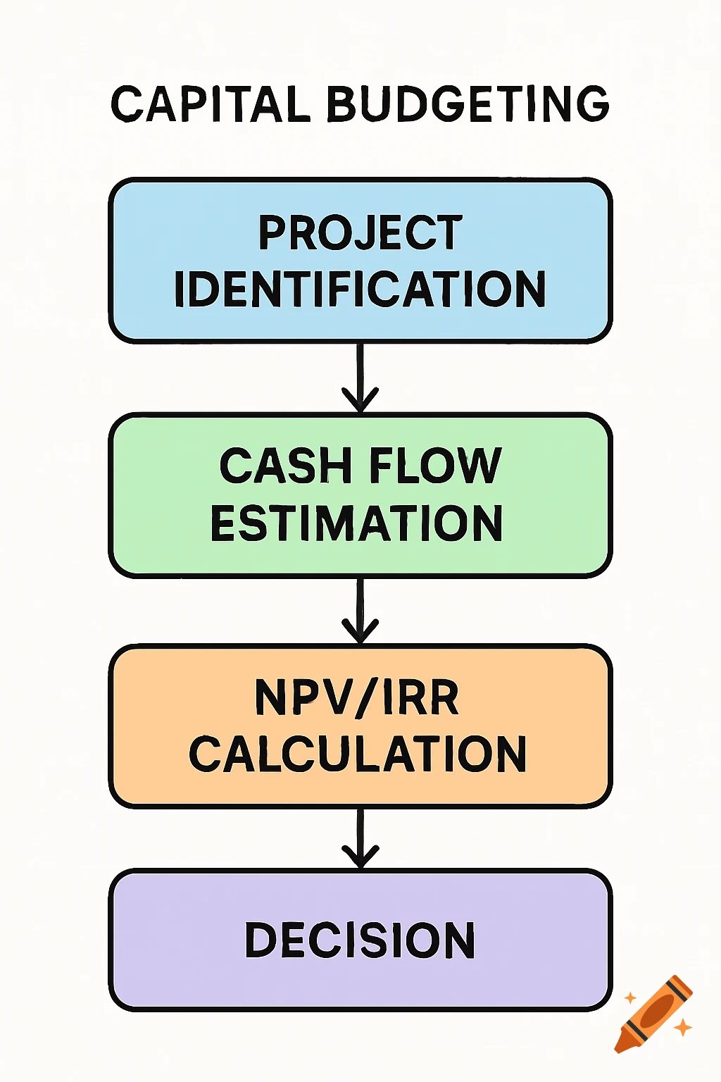 A flowchart illustrating the four steps of capital budgeting: project identification, cash flow estimation, NPV/IRR calculation, and decision.
