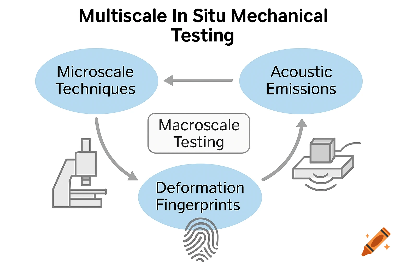 Scientific diagram detailing multiscale in situ mechanical testing, linking microscale, macroscale, acoustic emissions, and deformation fingerprints.