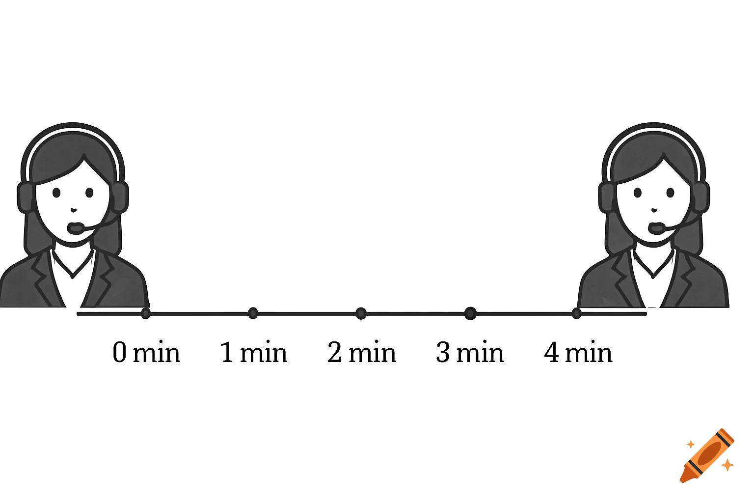 A black and white line art diagram showing a timeline from 0 to 4 minutes with two telephone operators on either end.