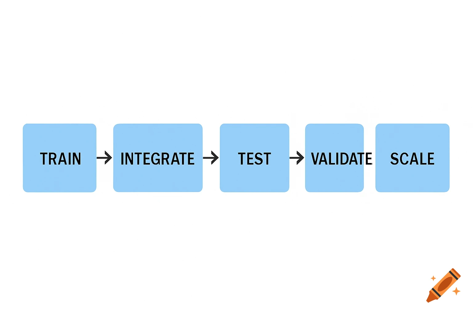 A professional flowchart with five light blue rectangular steps connected by black arrows, labeled Train, Integrate, Test, Validate, and Scale.