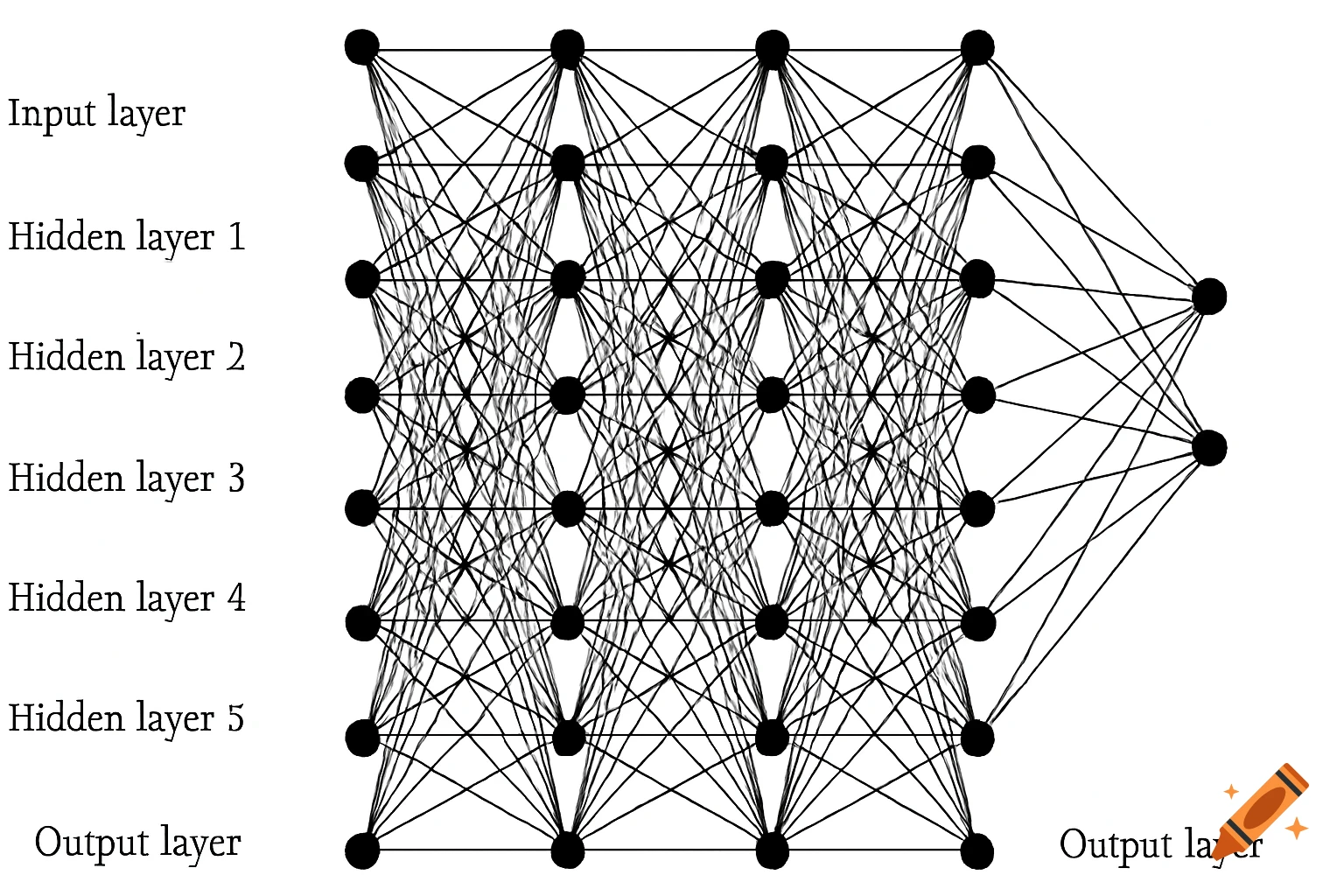A black and white diagram of a multi-layer perceptron neural network with labeled input, hidden, and output layers.