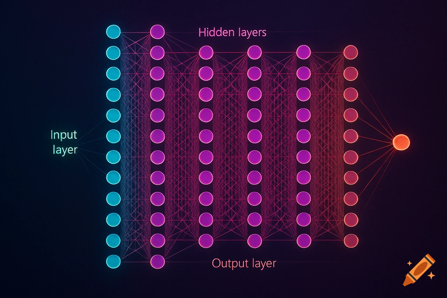 A colorful diagram of a neural network with an input layer, multiple hidden layers, and an output layer, showing interconnected nodes.