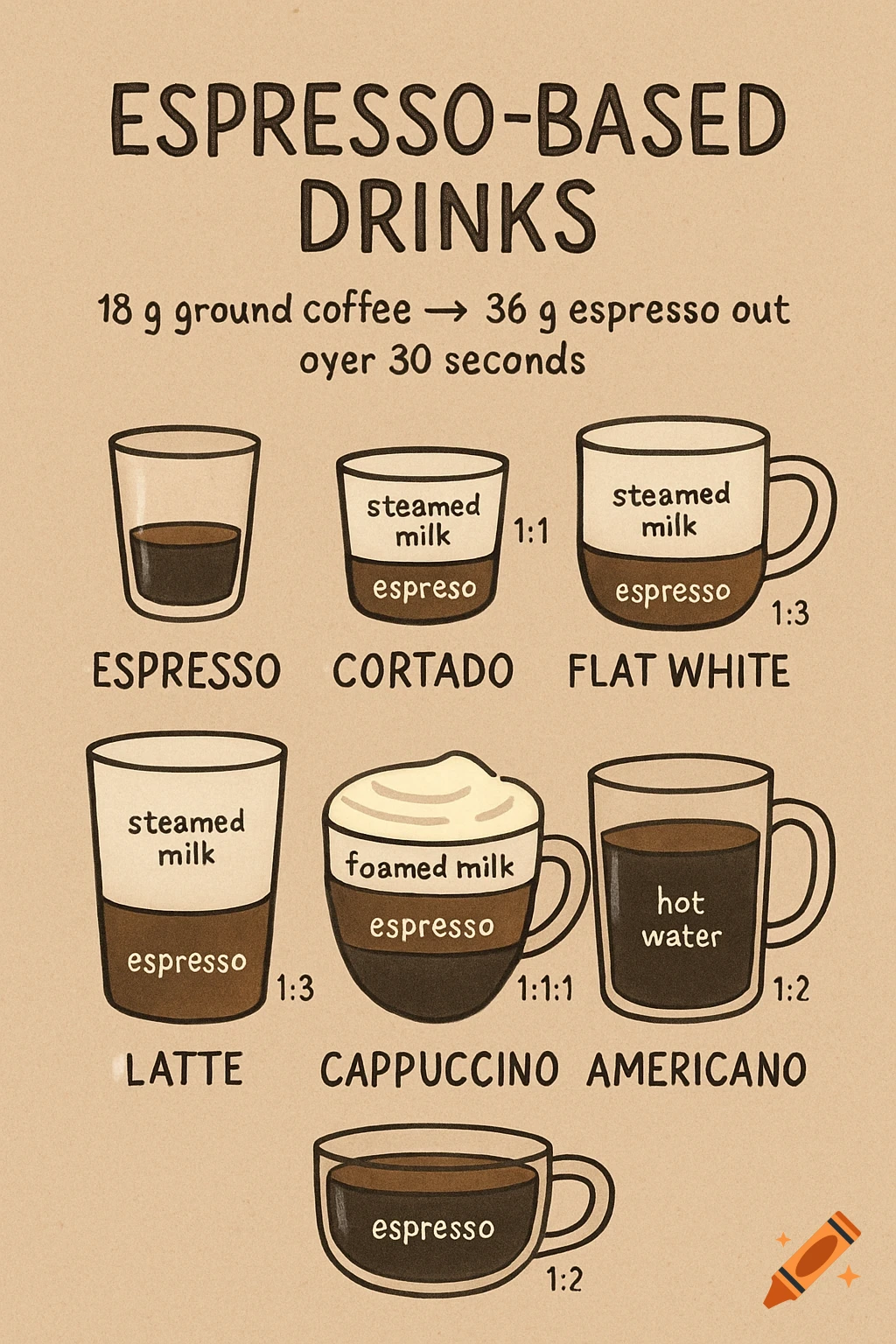 Hand-drawn infographic on a beige background illustrating various espresso-based drinks, their ingredients, and ratios.
