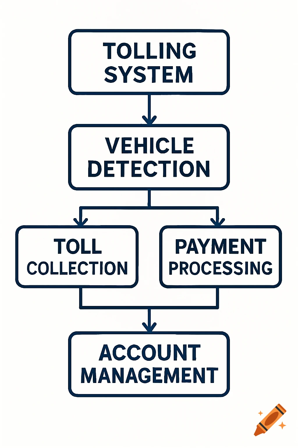 A clear, well-structured flowchart illustrating the process of a tolling system with steps like detection, collection, and management.