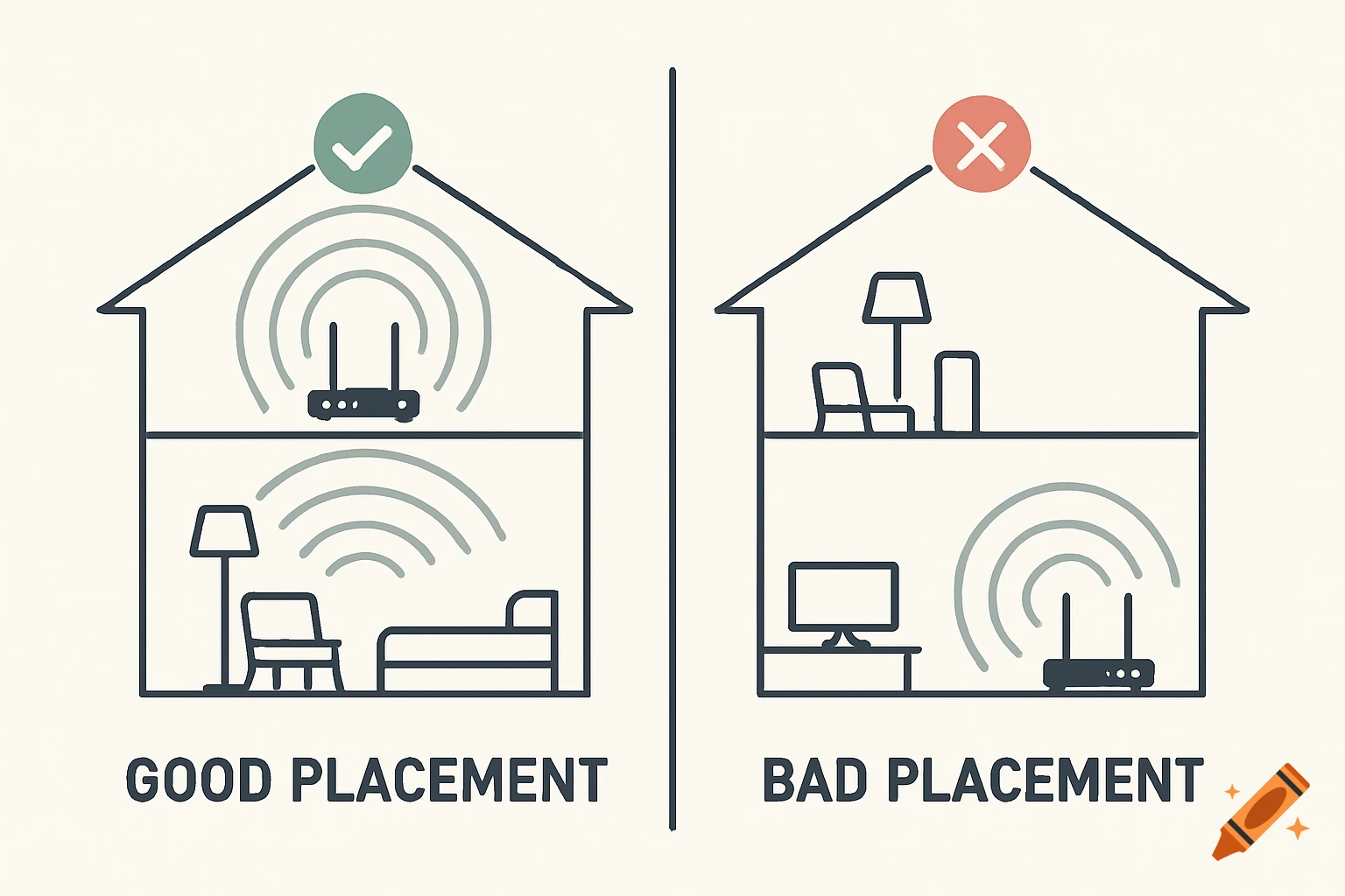 A diagram comparing good and bad WiFi router placement in a home, with signal strength illustrated.
