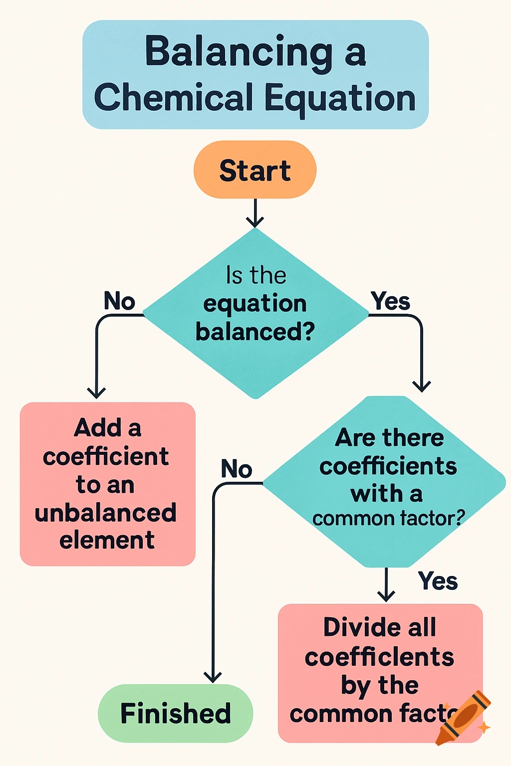 A colorful flowchart detailing the steps to balance a chemical equation.