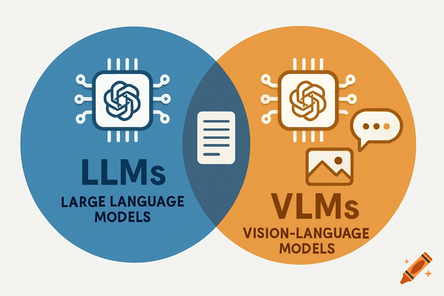 A Venn diagram comparing Large Language Models (LLMs) and Vision-Language Models (VLMs) with icons and text.