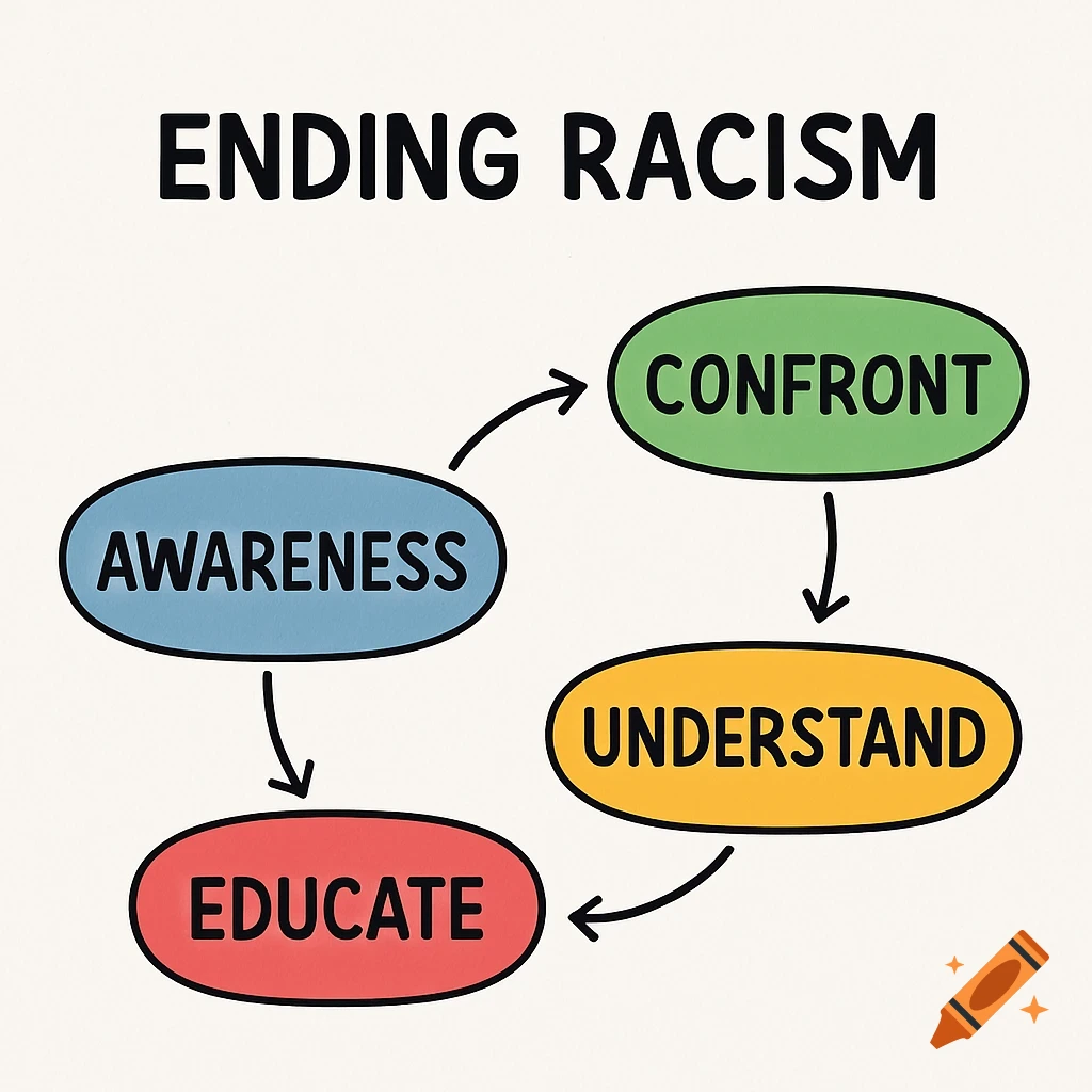 A colorful flow diagram titled 'Ending Racism' shows steps: Awareness, Educate, Understand, and Confront.