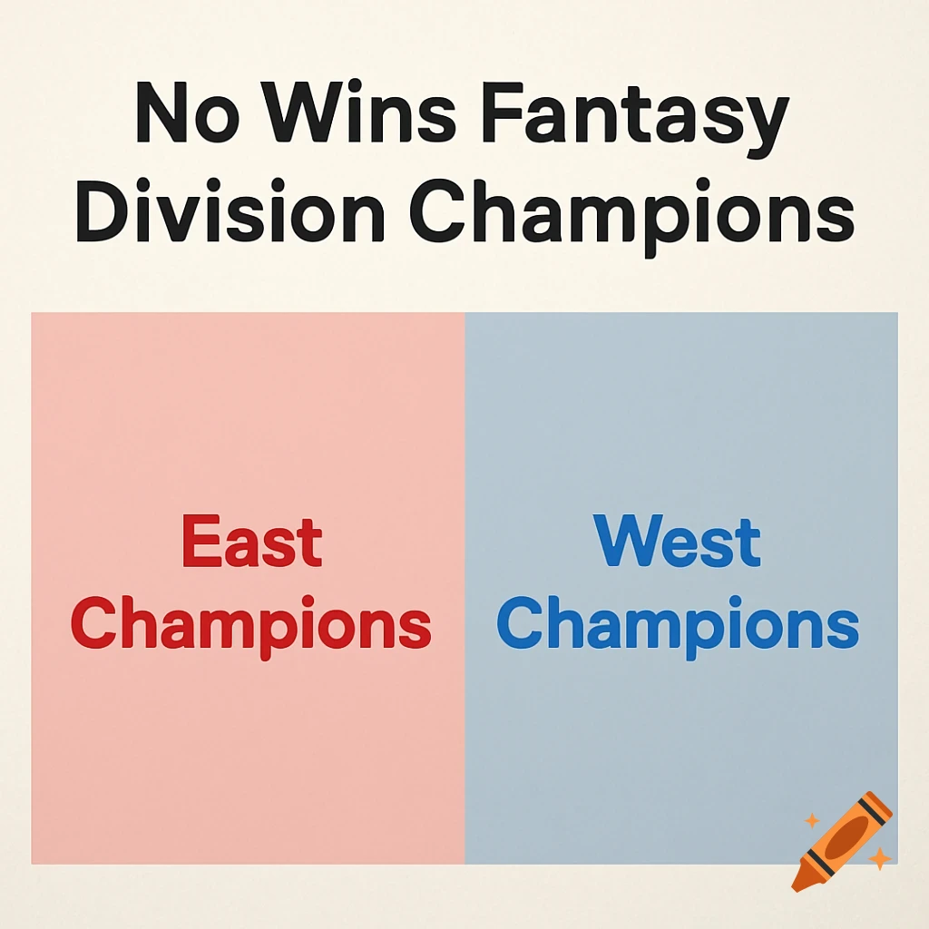 A championship graphic with 'No Wins Fantasy Division Champions' title above red 'East Champions' and blue 'West Champions' sections.