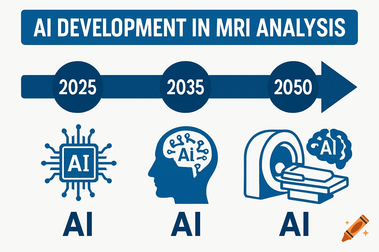 Infographic showing AI development in MRI analysis from 2025 to 2050, with icons for AI chips, AI in the brain, and AI with an MRI machine.