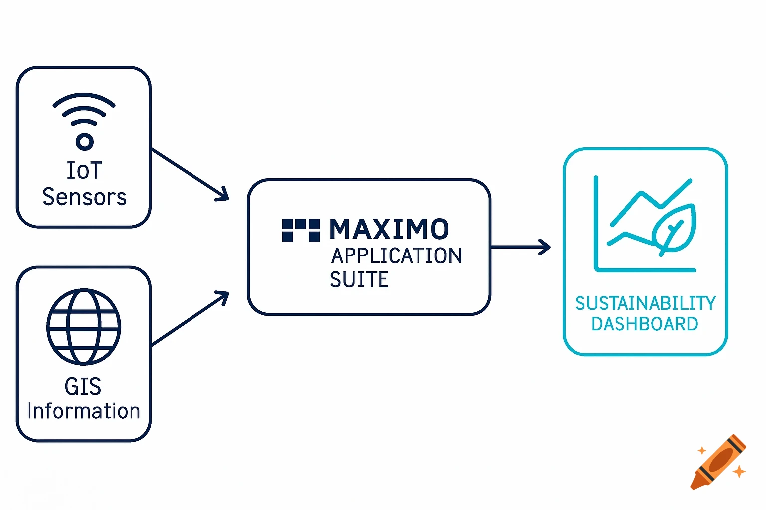 A technical diagram illustrating a data flow: IoT Sensors and GIS Information feed into the Maximo Application Suite, which then outputs to a Sustainability Dashboard.