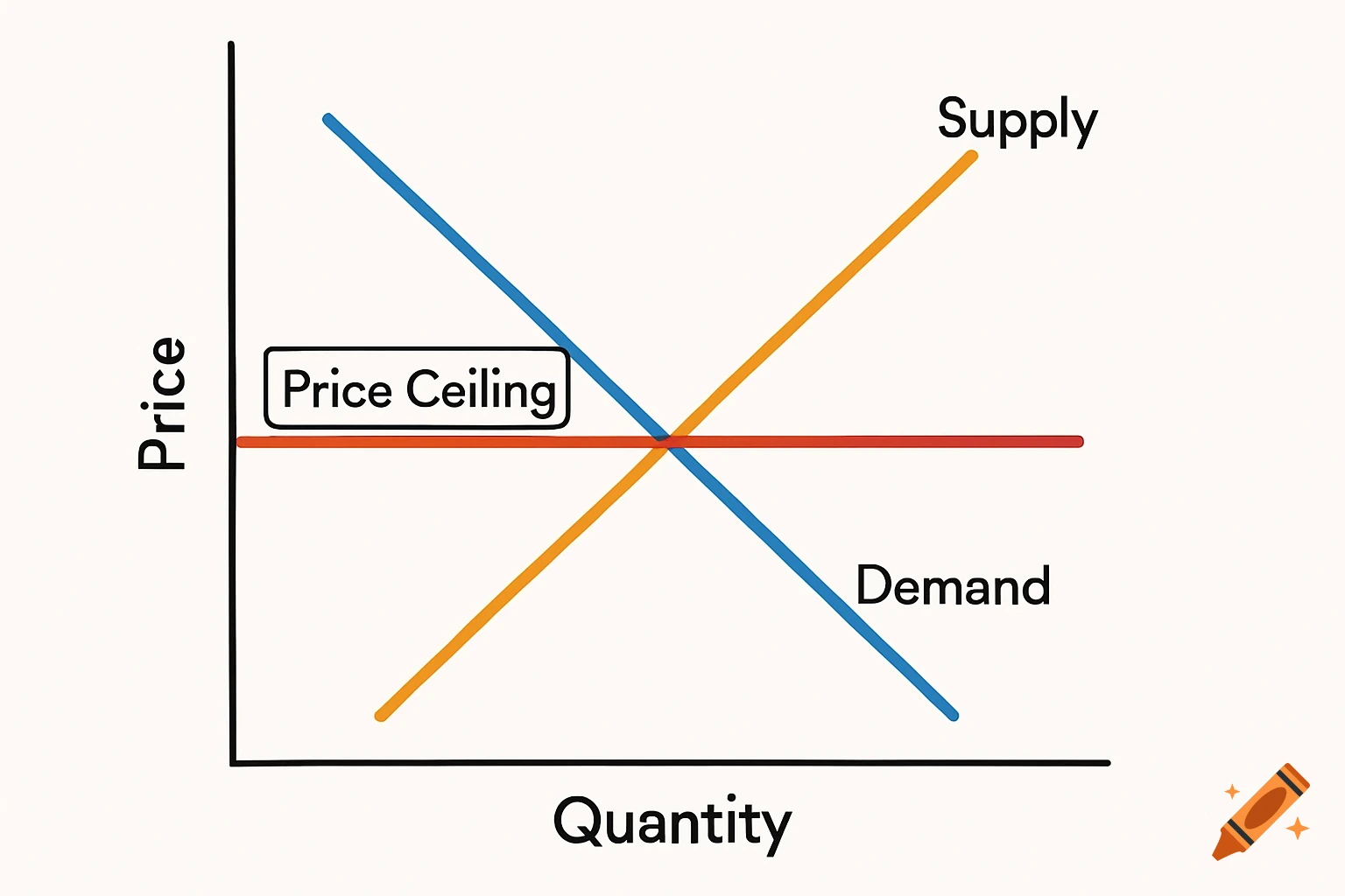 An economic graph showing supply and demand curves intersecting, with a horizontal line indicating a price ceiling.
