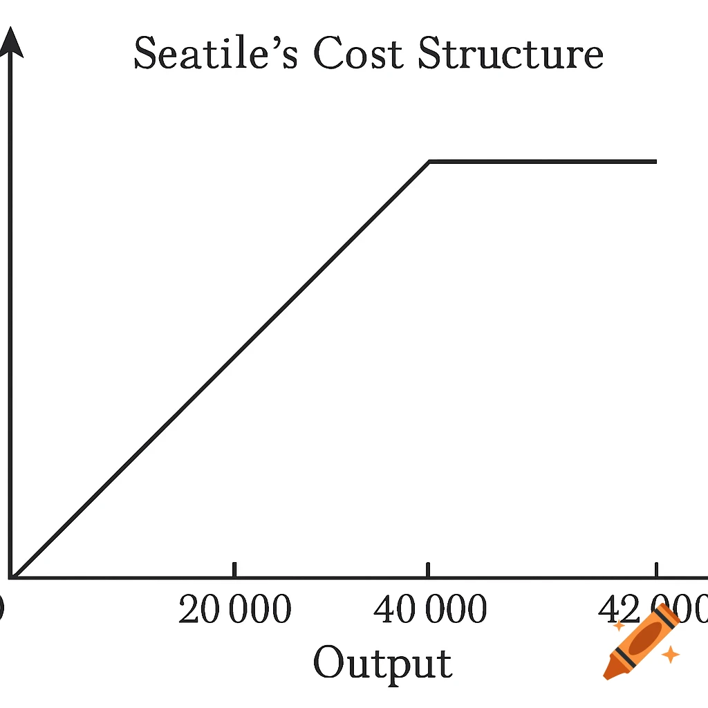 A black and white line graph titled "Seatiles's Cost Structure" showing output on the x-axis, with values 20,000, 40,000, and 42,000. The graph rises linearly from the origin to 40,000 then flattens.