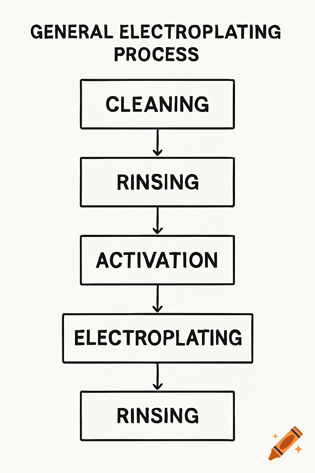 A flowchart outlining the general electroplating process, including cleaning, rinsing, activation, electroplating, and a final rinse.