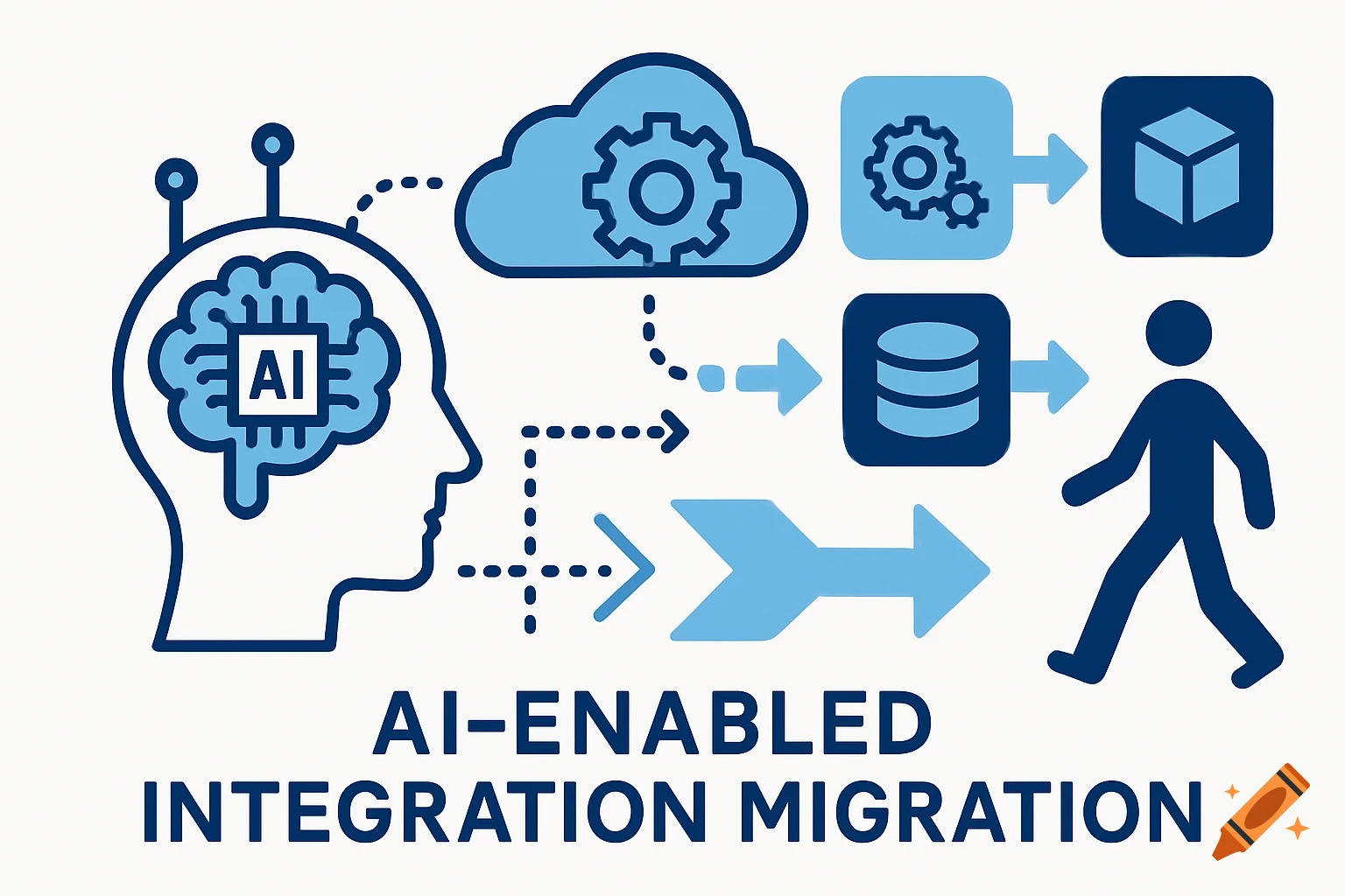 A blue and white illustration showing AI brain connecting to cloud, data storage, and a person, with text 'AI-ENABLED INTEGRATION MIGRATION'.