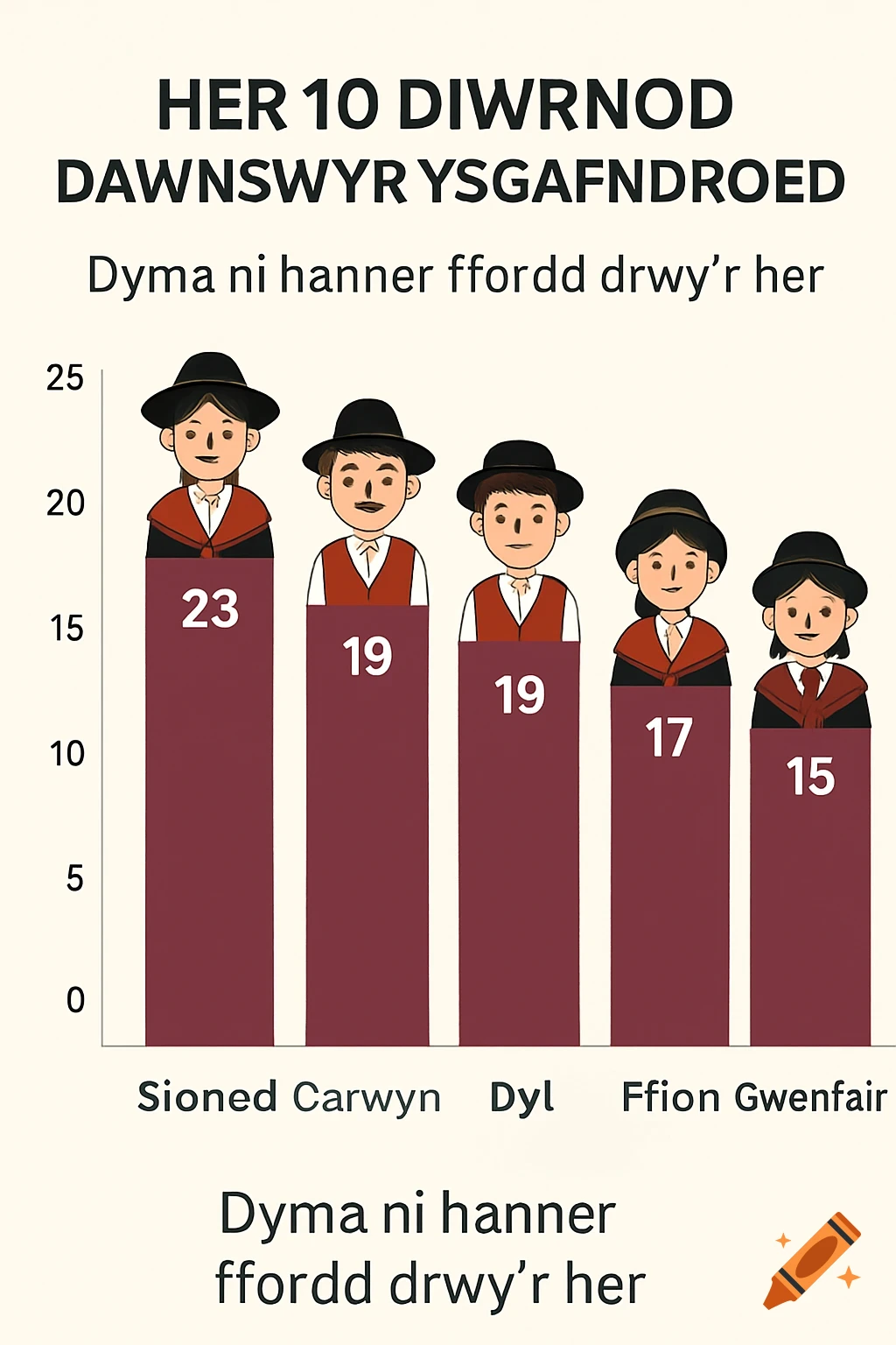 A bar chart titled "HER 10 DIWRNOD DAWNSWYR YSGAFNDROED" shows the progress of five Welsh folk dancers: Sioned (23), Carwyn (19), Dyl (19), Ffion (17), and Gwenfair (15). Each column has a cartoon illustration of the dancer.