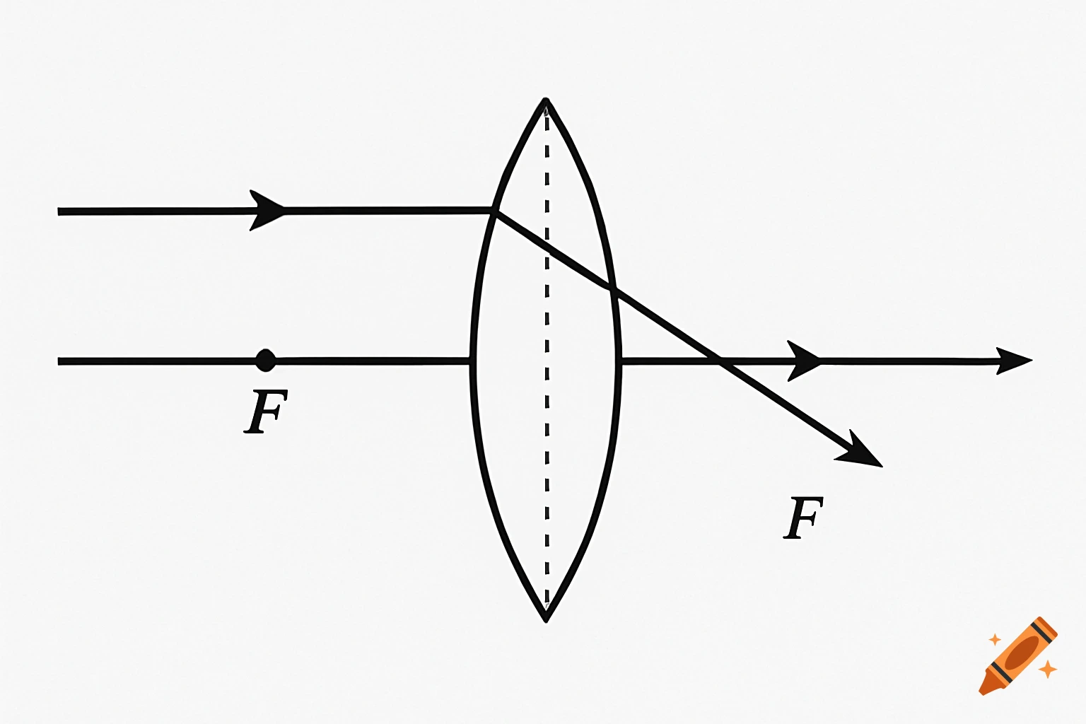 A ray diagram showing light rays refracting through a convex lens. One ray parallel to the axis passes through the far focal point, and another from the near focal point goes parallel.
