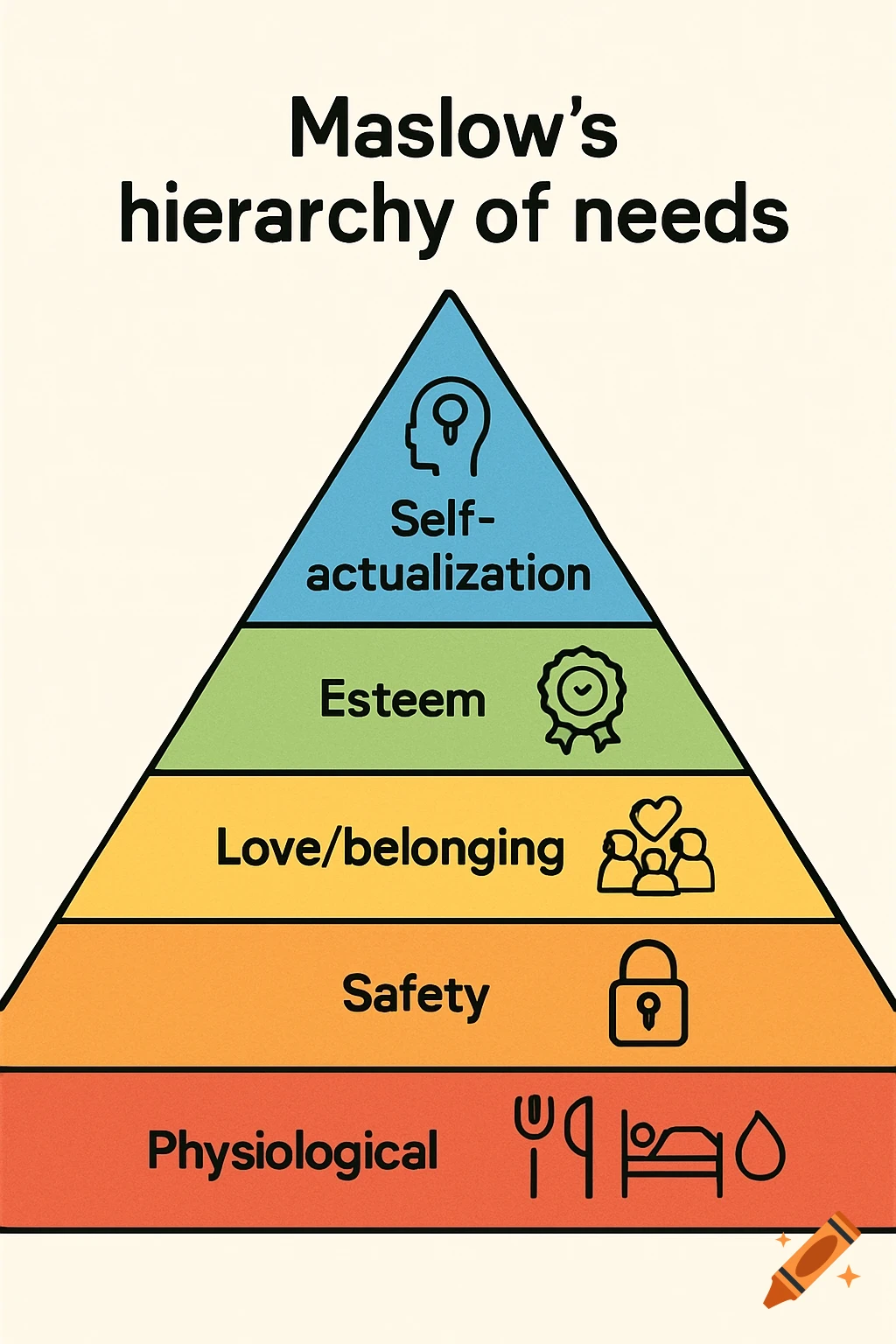 A colorful pyramid diagram illustrating Maslow's hierarchy of needs with labeled sections and icons.