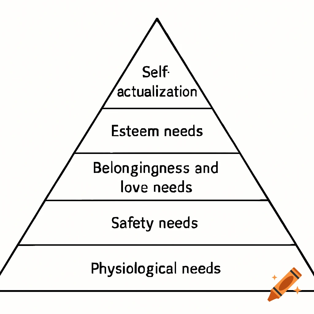 Maslow's Hierarchy of Needs pyramid diagram with levels labeled.