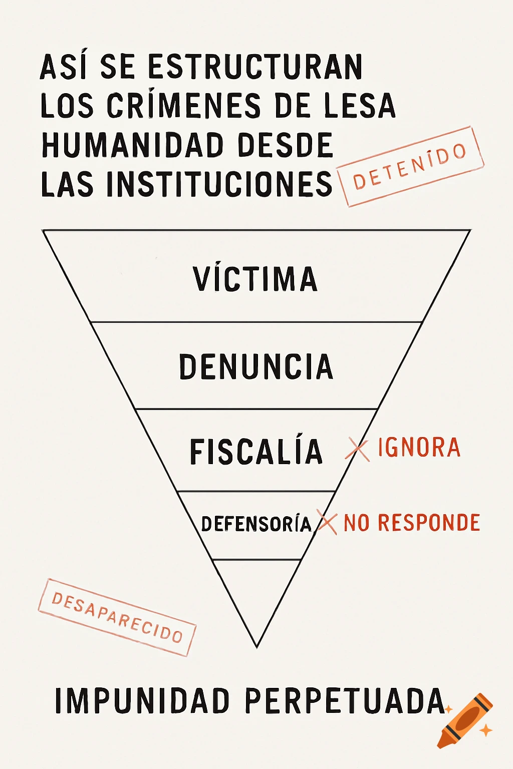 Inverted pyramid infographic on institutional crimes against humanity, showing steps from victim to perpetual impunity with red stamps.