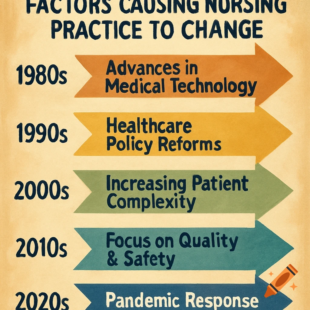 An infographic showing factors causing nursing practice to change from the 1980s to 2020s, with a title and five labeled arrows.