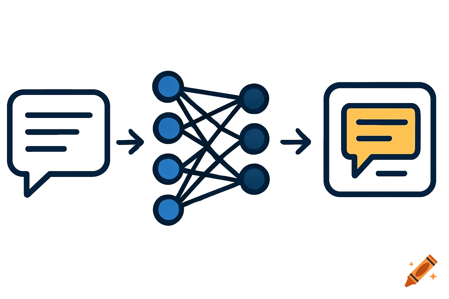 An icon diagram showing input text, a neural network, and output text, illustrating natural language processing.