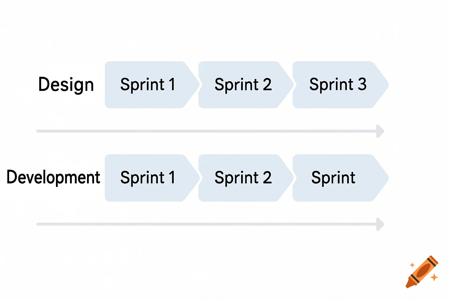 A diagram showing two parallel swimlanes: 'Design' with Sprint 1, 2, 3, and 'Development' with Sprint 1, 2, Sprint.