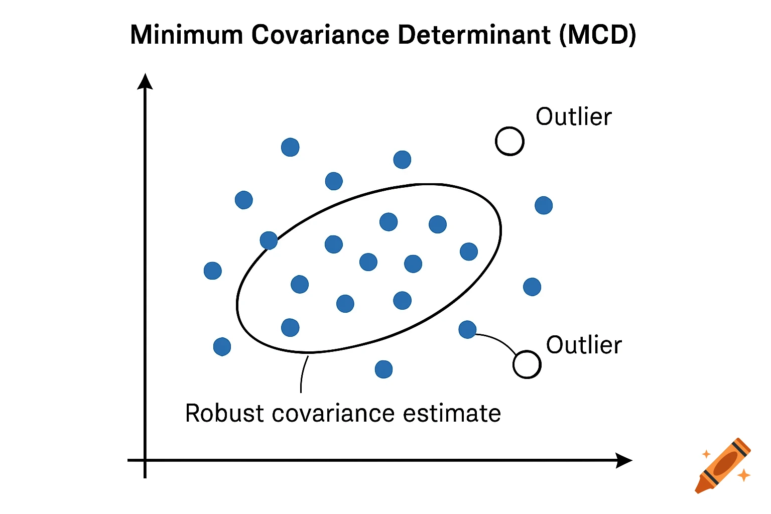 A scatter plot illustrating Minimum Covariance Determinant (MCD) with data points, a robust covariance estimate, and outliers.